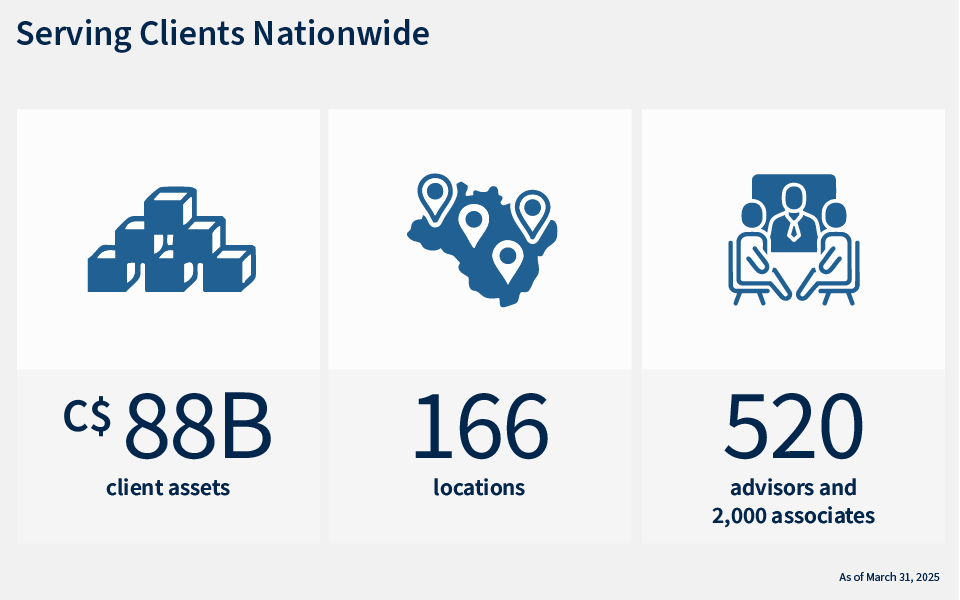 Raymond James Ltd. in Canada: C$88B in assets, 166 locations, 520 advisors, 2,000 associates.
