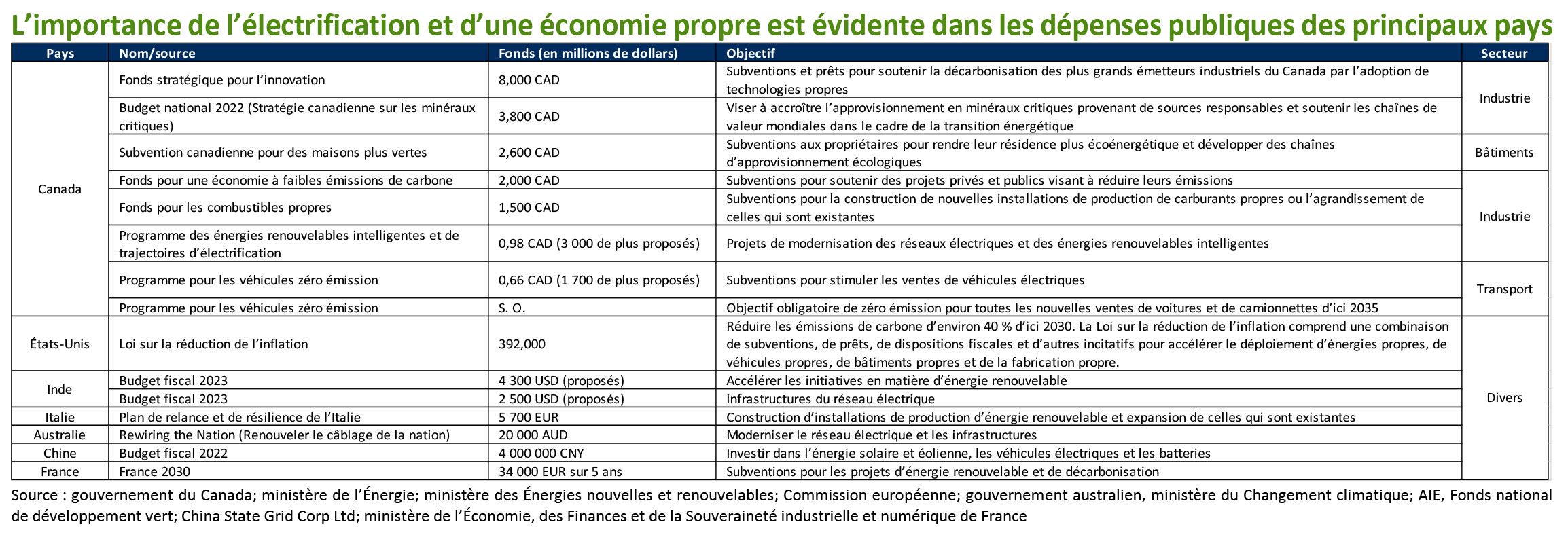 Affaiblissement des indicateurs de l’économie et des marchés canadiens en 2023