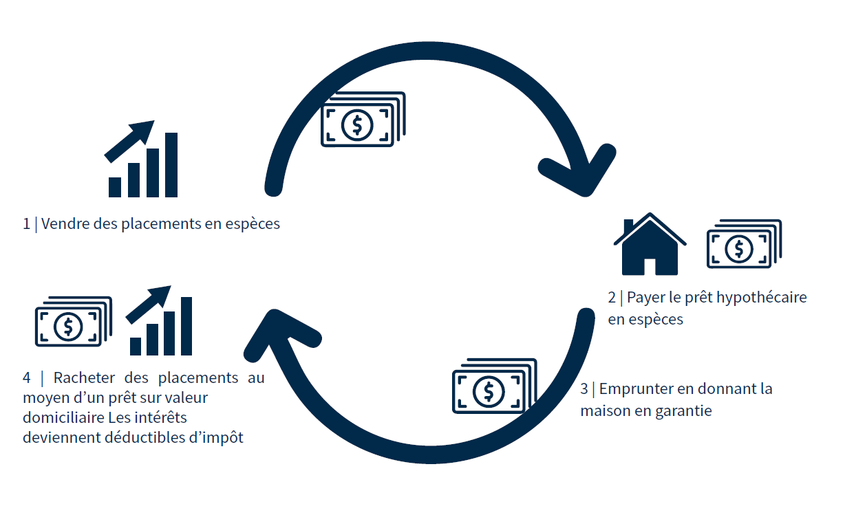 infographic: Turning Non-Deductible Mortgage Interest into Tax Deductible Investment Loan Interest