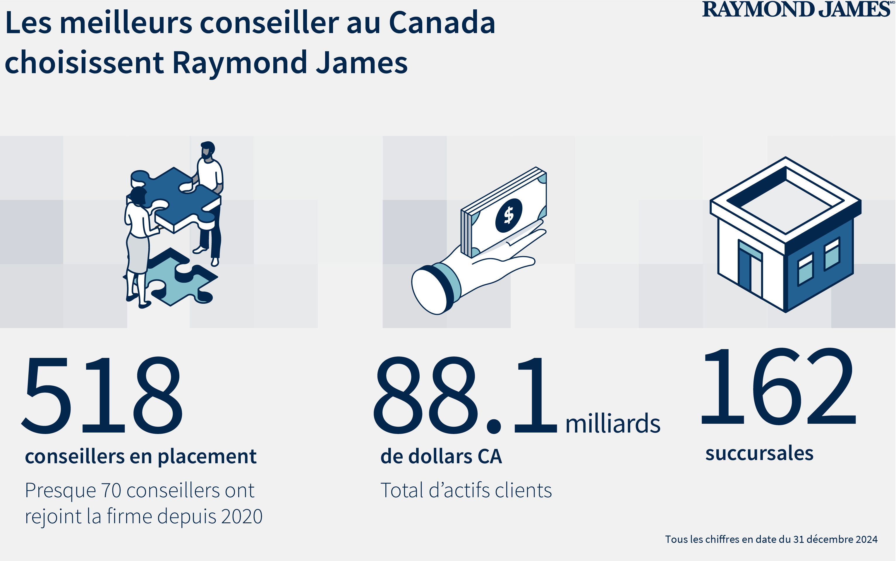 Les meilleurs conseiller au Canada choisissent Raymond James. 518 conseillers en placement, 88.1 milliards de dollars CA Total d'actifs clients et 162 succursales.