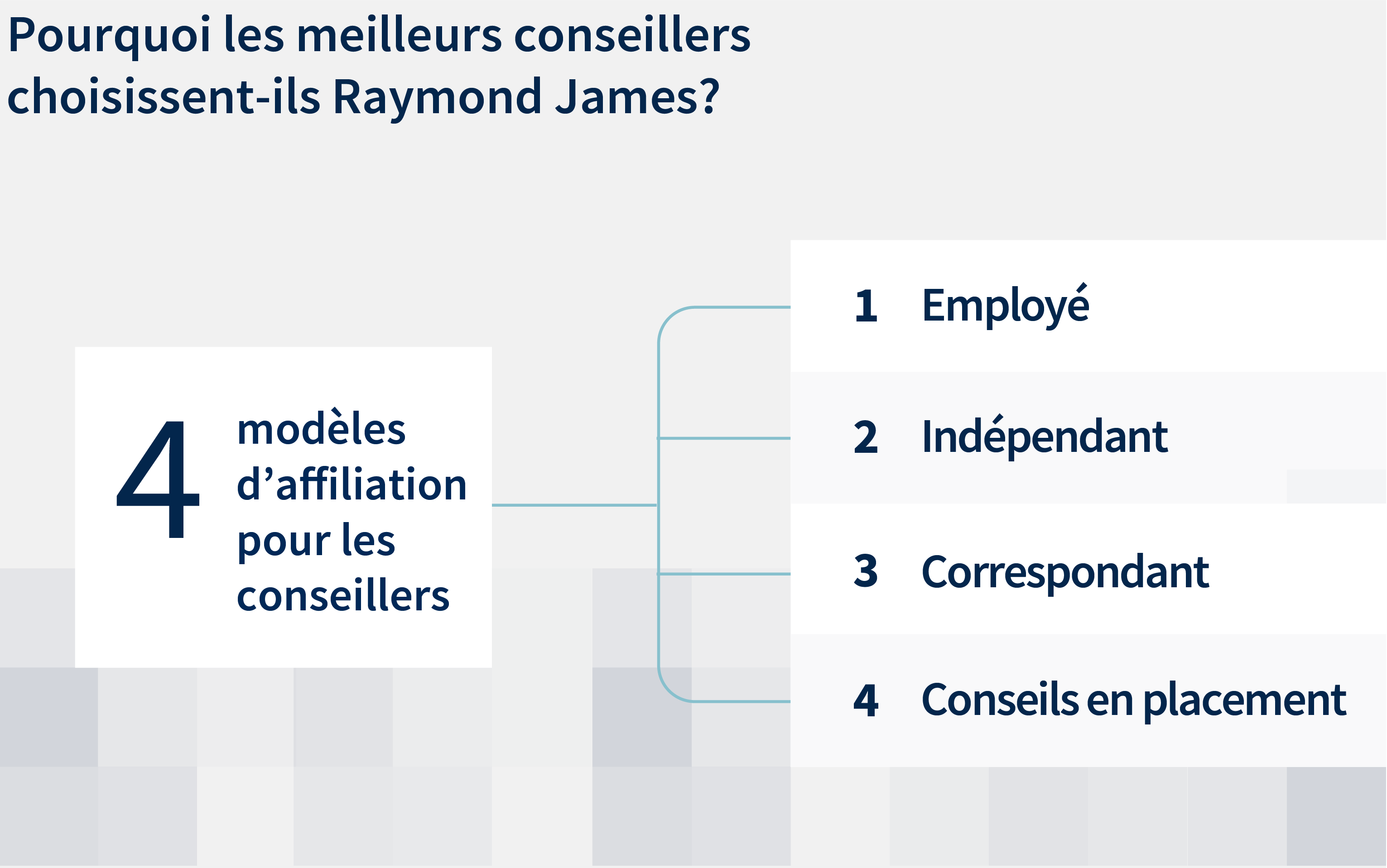 Pourquoi les meilleurs conseillers choisissent-ils Raymond James? Parce qu'ils privilégient la souplesse 4 modèles d'affiliation : Employé, Indépendant, Correspondant conseillers, et Conseils en placement.