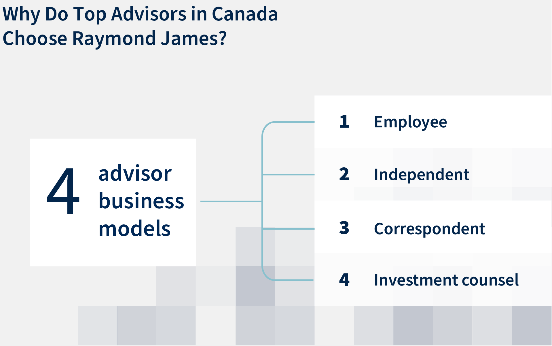 Why do top advisors in Canada choose Raymond James? Because they value our 4 business model options: Employee, Independent advisor business models, Correspondent, and Investment counsel.