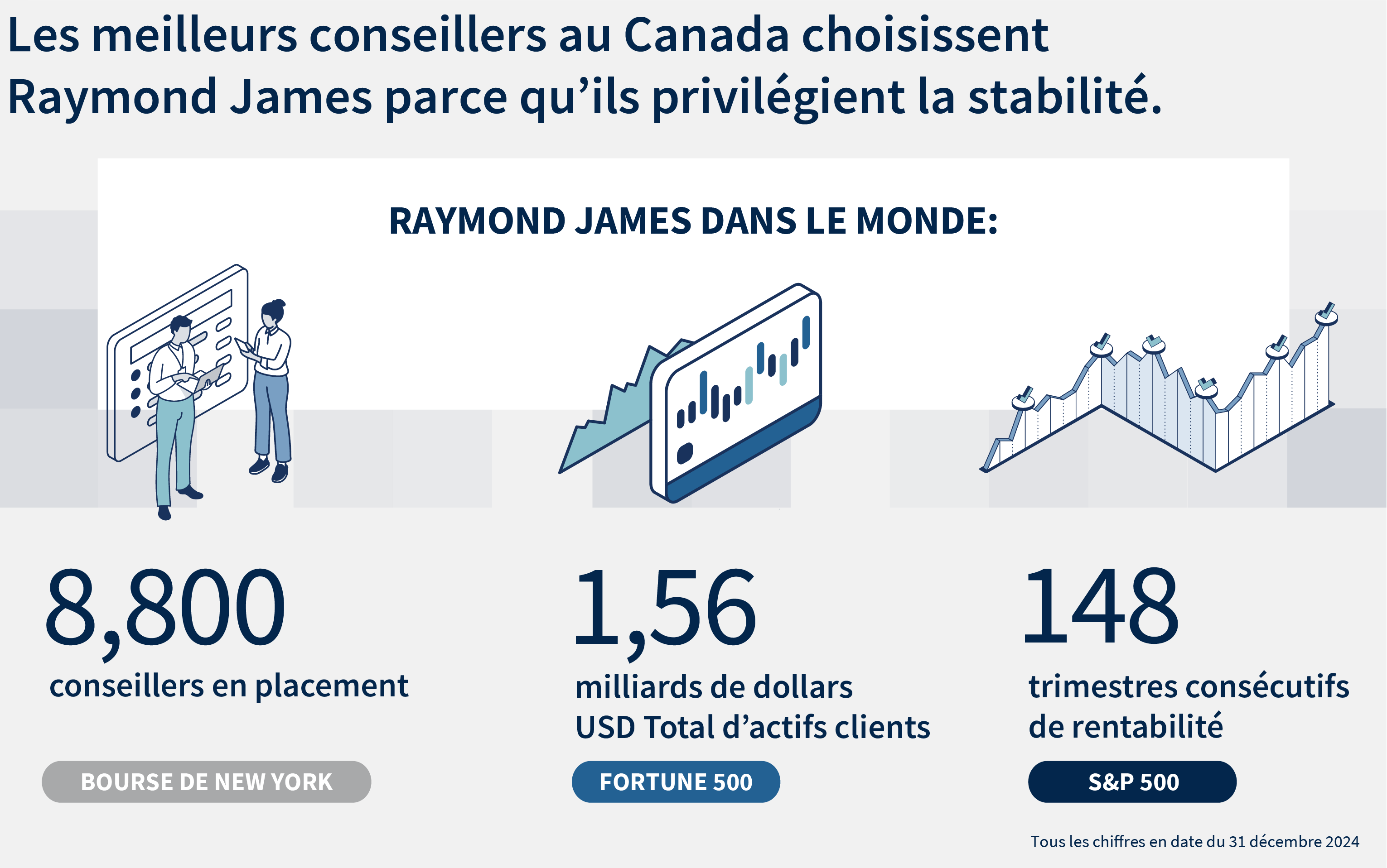 Raymond James parce qu'ils privilégient la estabilité.