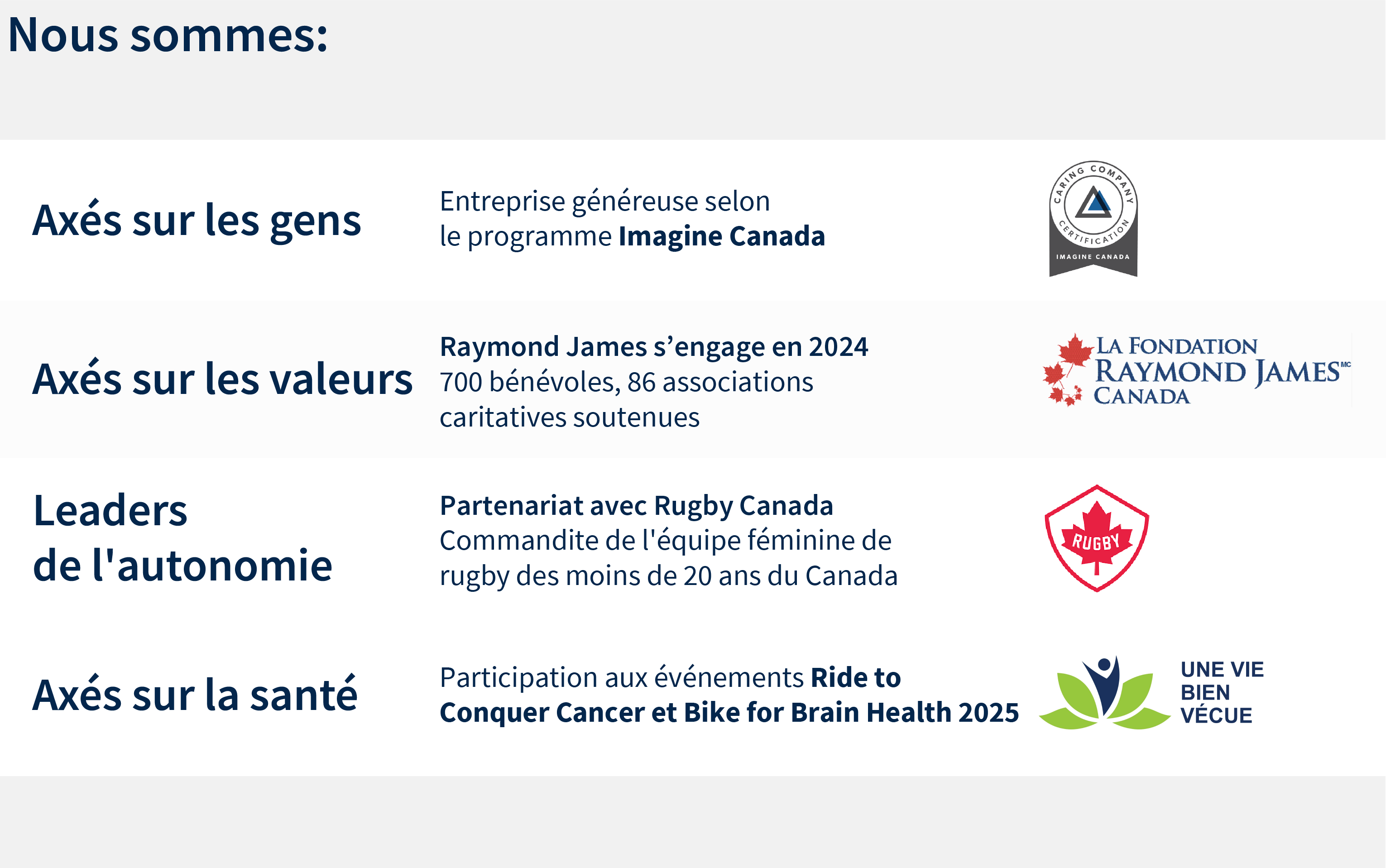 Nous sommes : Axés sur les gens, Axés sur les valeurs, Leaders de l'autonomie, et Axés sur la santé.