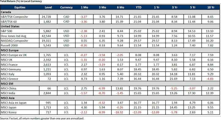 Total Return in Local Currency