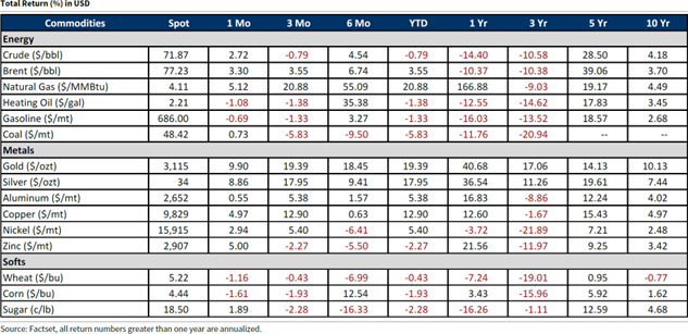 Total Return in USD
