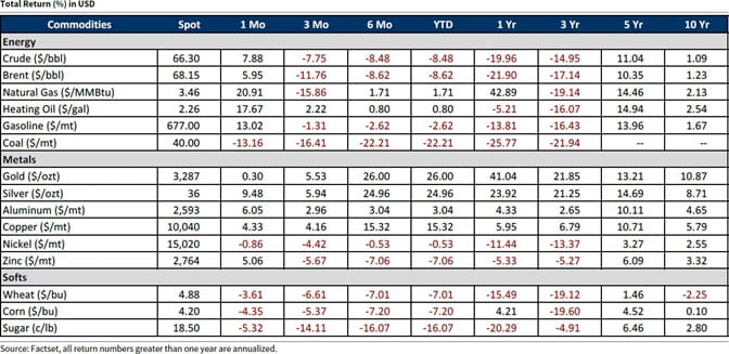 Total Return in USD Q2