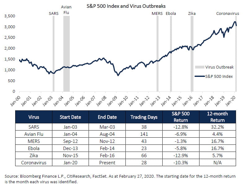 s&p 500 index and virus outbreak chart