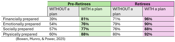 Retirement Plan Table