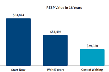 RESP Value in 18 Years 2