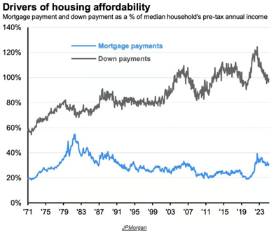 Drivers of Housing Affordability