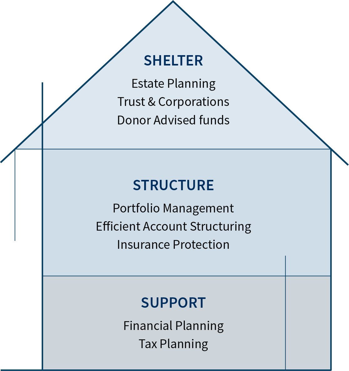 Infographic in the shape of a house showing the services provided.