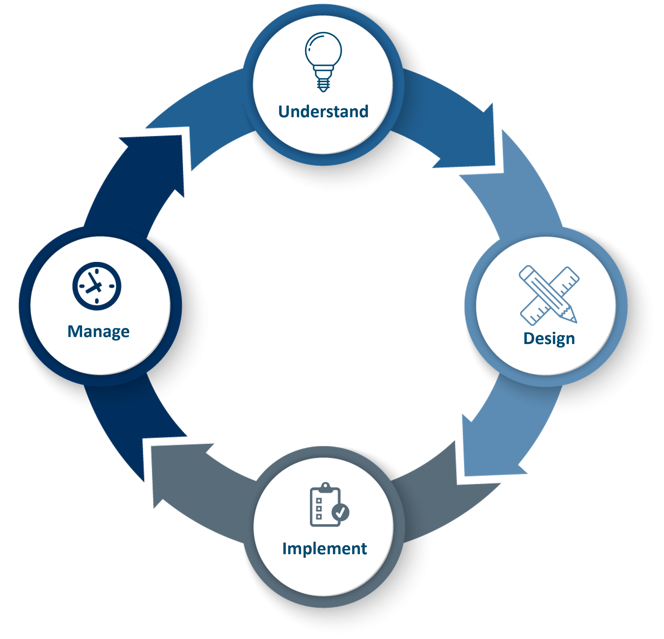 Circular flow chart: understand, Design, Implement, Manage