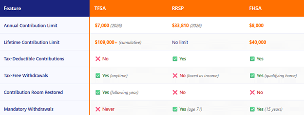 TFSA vs RRSP vs FHSA