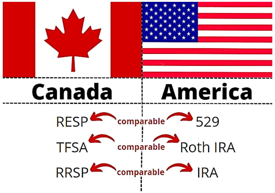 Illustration comparing Canadian vs American investment accounts