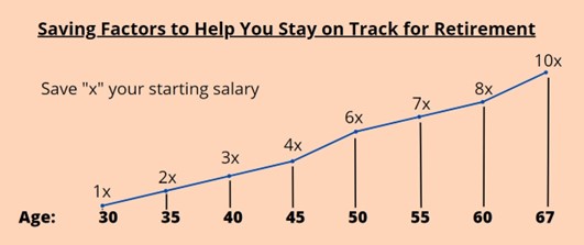 Saving Factors to Help You