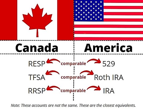 canada and america