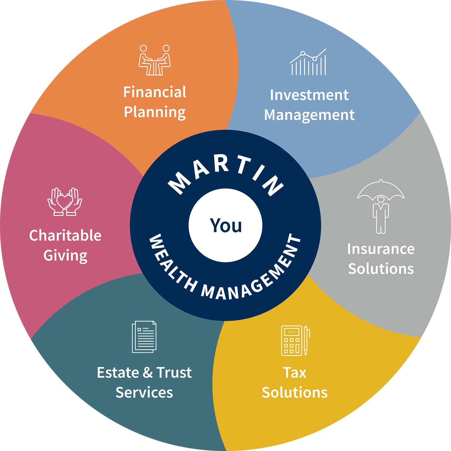 Total Wealth Solutions wheel infographic