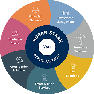 Ruban Stark Wealth Partners Cross Border Wealth Services wheel
