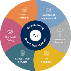 Serena Cheng Total Wealth Wheel