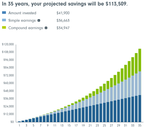 35 Years Savings