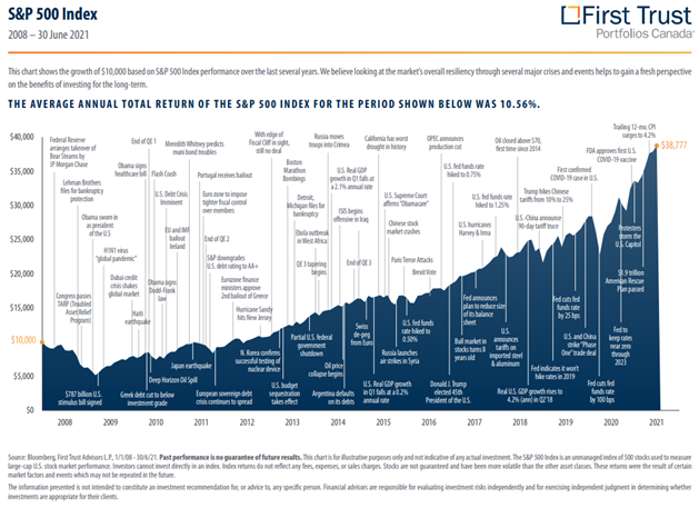SandP 500 Index
