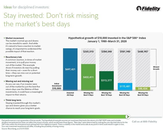Stay Invested Chart