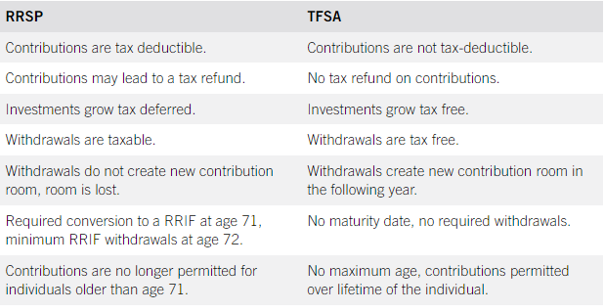 RRSP Table
