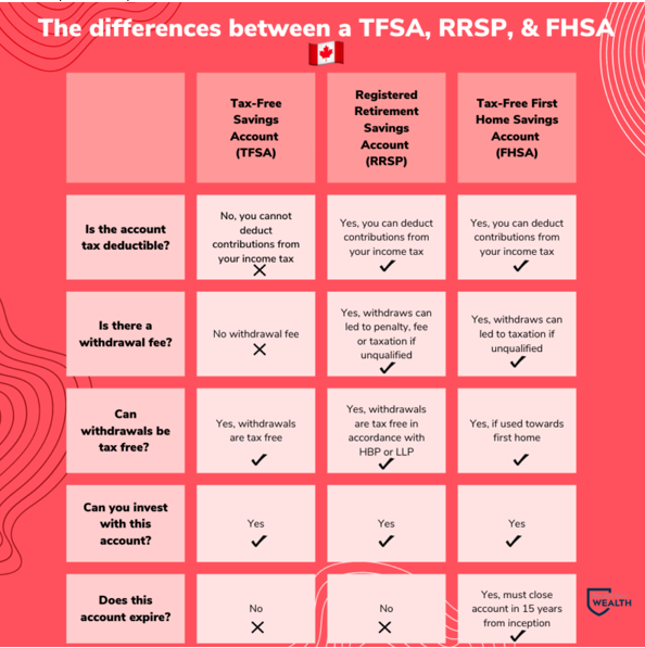 The Differences Between a TFSA RRSP FHSA
