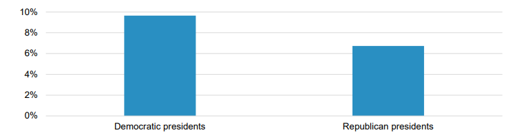 Annualized average S&P 500 performance, March 1933 to September 2024