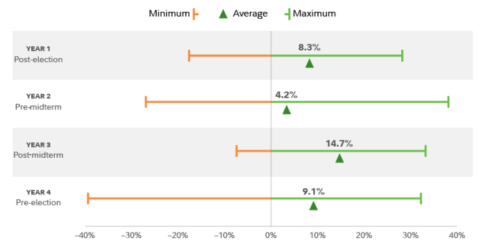 Stock market returns between elections, 1950–2023