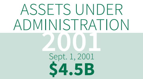 Asset Under Administration 2001 Sept 1, 2001 $4.5B