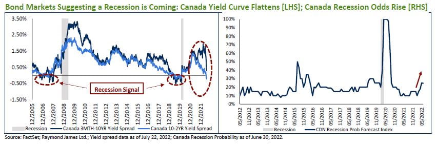 Bond Markets Suggesting a Recession is Coming: Canada Yield Curve Flattens [LHS]; Canada Recession Odds Rise [RHS]