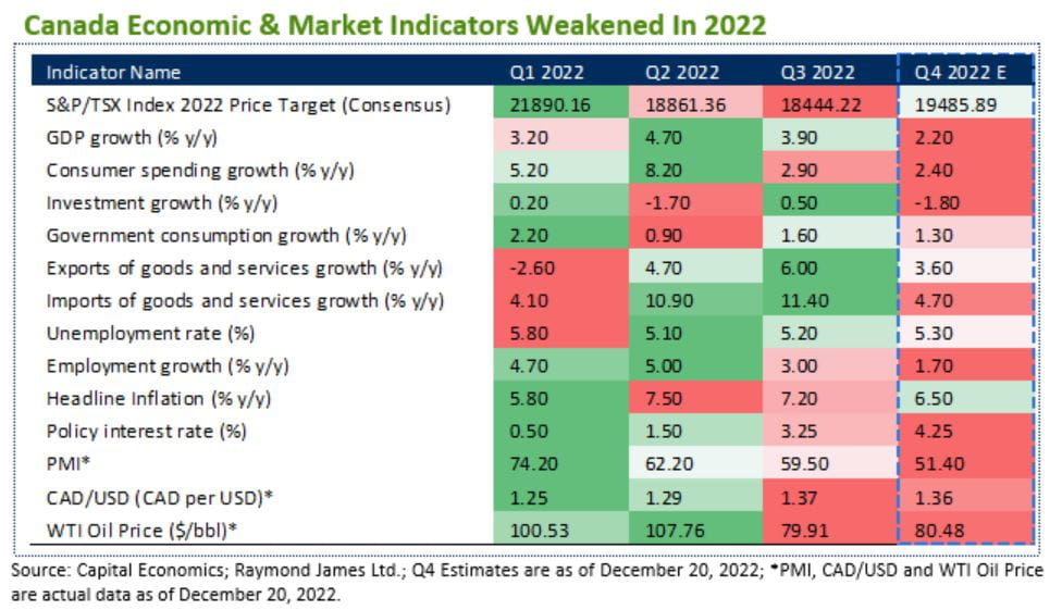 Canada Economic & Market Indicators Weakened In 2022  