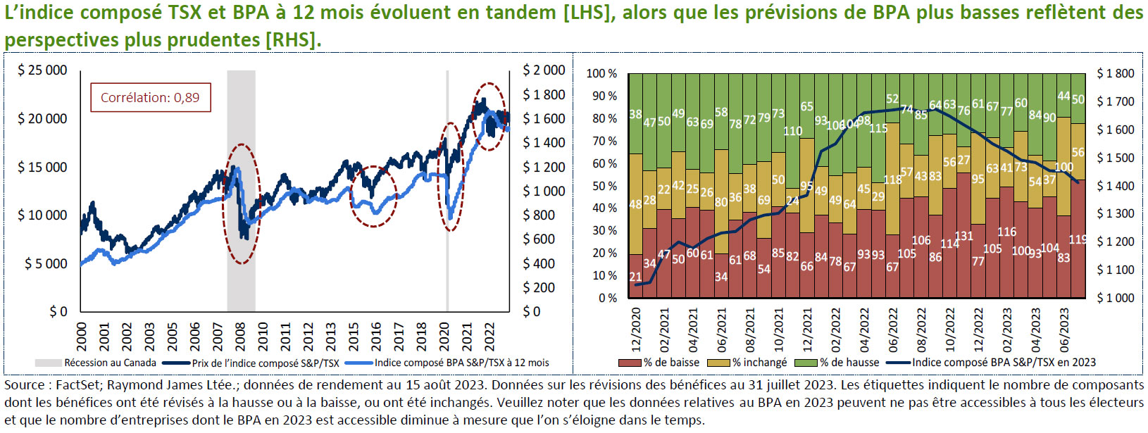 L’indice composé TSX et BPA à 12 mois évoluent en tandem [LHS], alors que les prévisions de BPA plus basses reflètent des perspectives plus prudentes [RHS]. Source : FactSet; Raymond James Ltée.; données de rendement au 15 août 2023. Données sur les révisions des bénéfices au 31 juillet 2023. Les étiquettes indiquent le nombre de composants dont les bénéfices ont été révisés à la hausse ou à la baisse, ou ont été inchangés. Veuillez noter que les données relatives au BPA en 2023 peuvent ne pas être accessibles à tous les électeurs et que le nombre d’entreprises dont le BPA en 2023 est accessible diminue à mesure que l’on s’éloigne dans le temps.