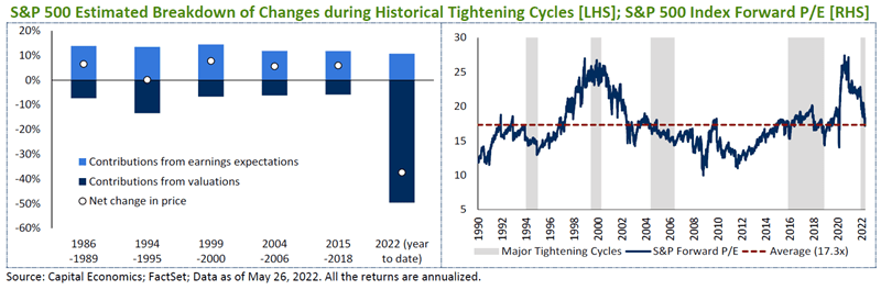 S&P 500 Estimated Breakdown of Changes during Historical Tightening Cycles [LHS]; S&P 500 Index Forward P/E [RHS], Source: Capital Economics; FactSet; Data as of May 26, 2022. All the returns are annualized.