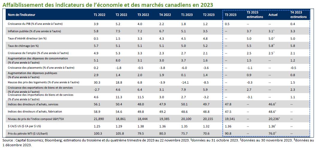 Affaiblissement des indicateurs de l’économie et des marchés canadiens en 2023