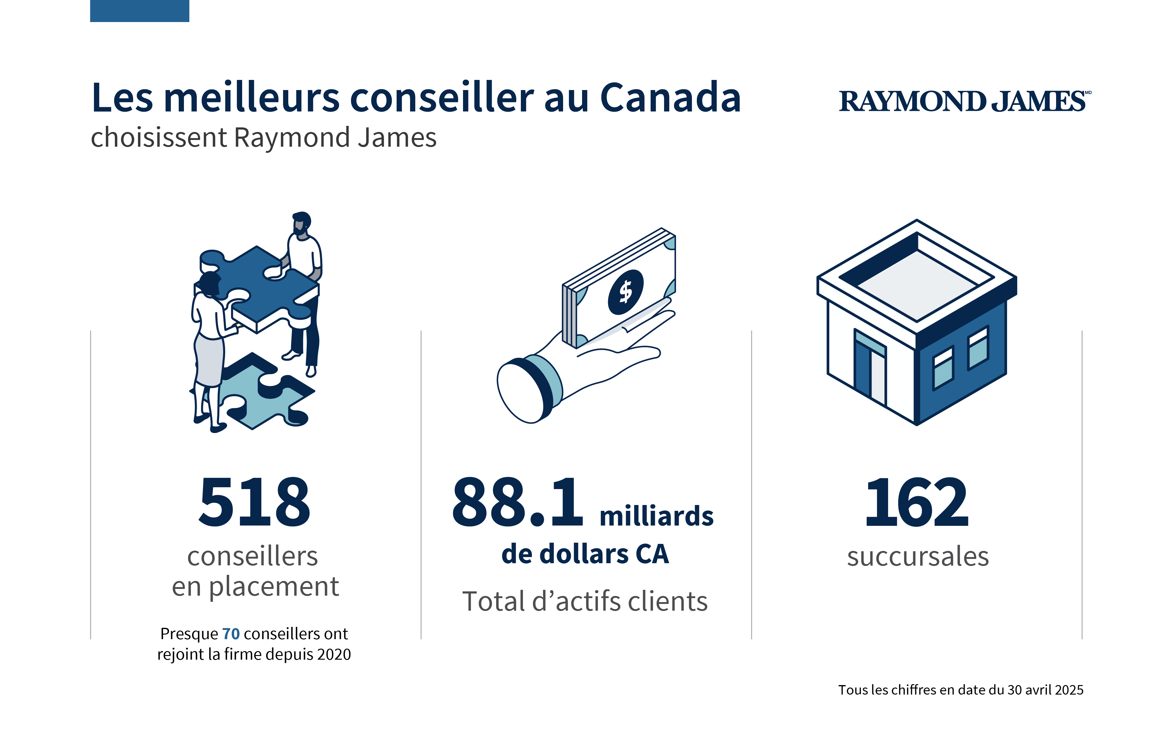 Les meilleurs conseiller au Canada choisissent Raymond James 518 conseillers en placement Presque 70 conseillers ont rejoint la firme depuis 2020 88.1 milliards de dollars CA Total d'actifs clients 162 succursales Tous les chiffres en date du 30 avril 2025