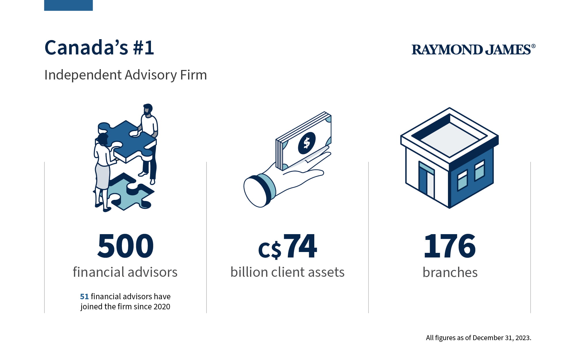 Canada’s #1 Independent Advisory Firm 500 financial advisors 51 financial advisors have joined the firm since 2020 C$74 billion client assets 176 branches All figures as of December 31, 2023.