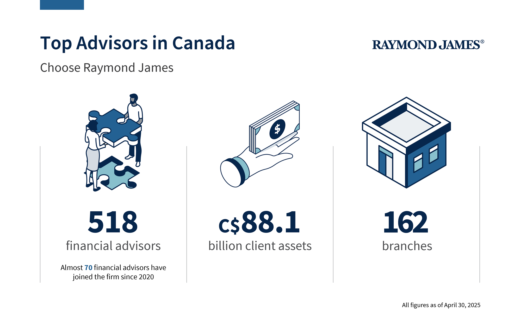 Canada's #1 Independent Advisory Firm RAYMOND JAMES®, 518 financial advisors - Almost 70 financial advisors have joined the firm since 2020, C$90.2 billion client assets, 165 branches. All figures as of January 31, 2025