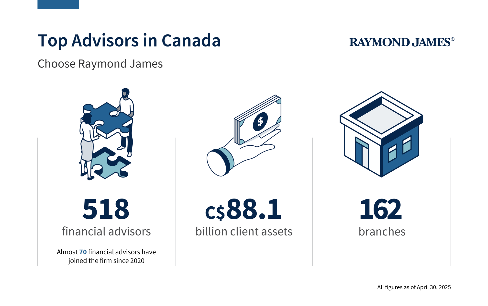 Canada’s #1 Independent Advisory Firm 500 financial advisors 51 financial advisors have joined the firm since 2020 C$74 billion client assets 176 branches All figures as of December 31, 2023.