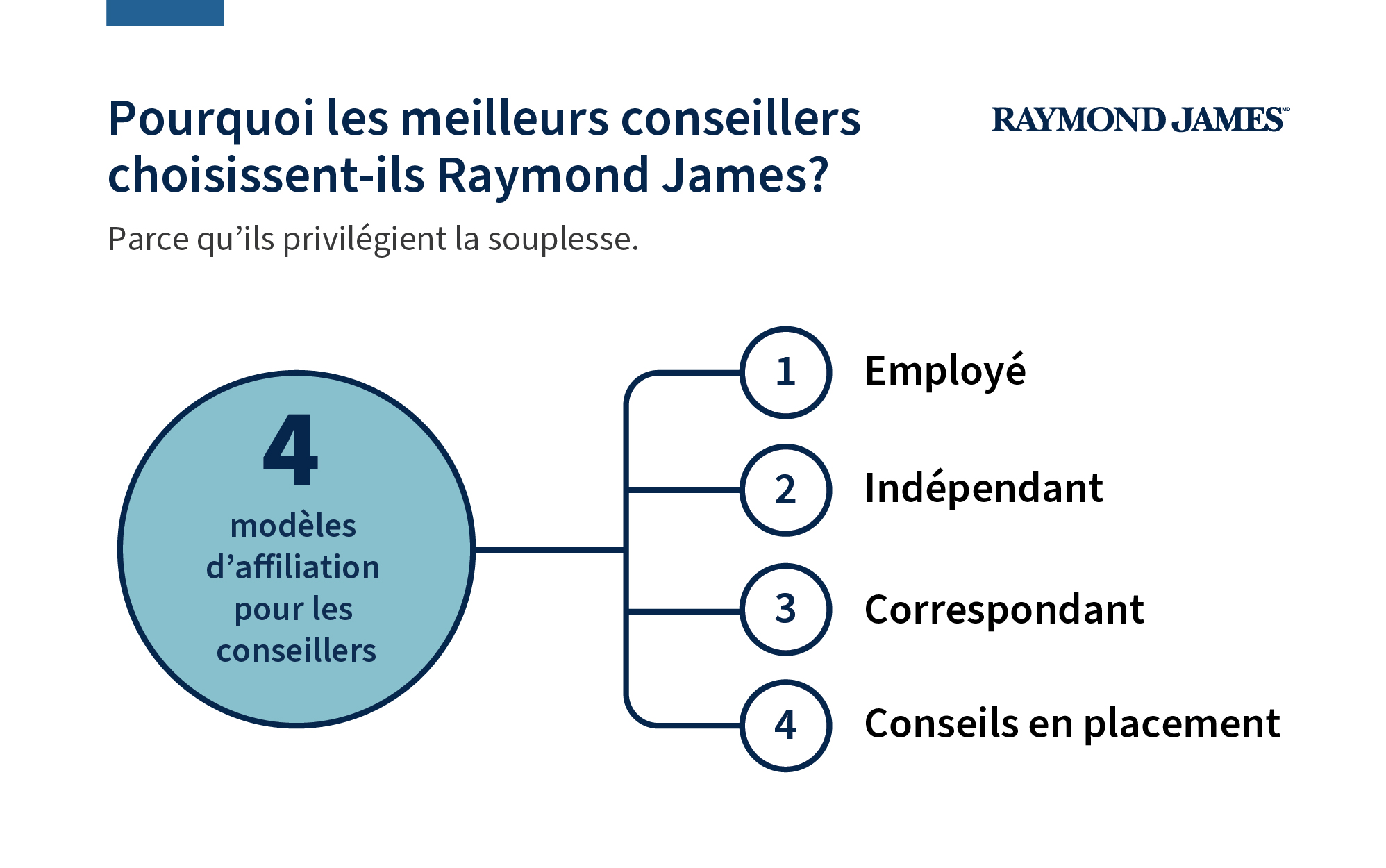 Pourquoi les meilleurs conseillers choisissent-ils Raymond James? Parce qu'ils privilégient la souplesse. 4 modèles d'affiliation 1. Employé 2. Indépendant pour les 3. Correspondant conseillers 4. Conseils en placement