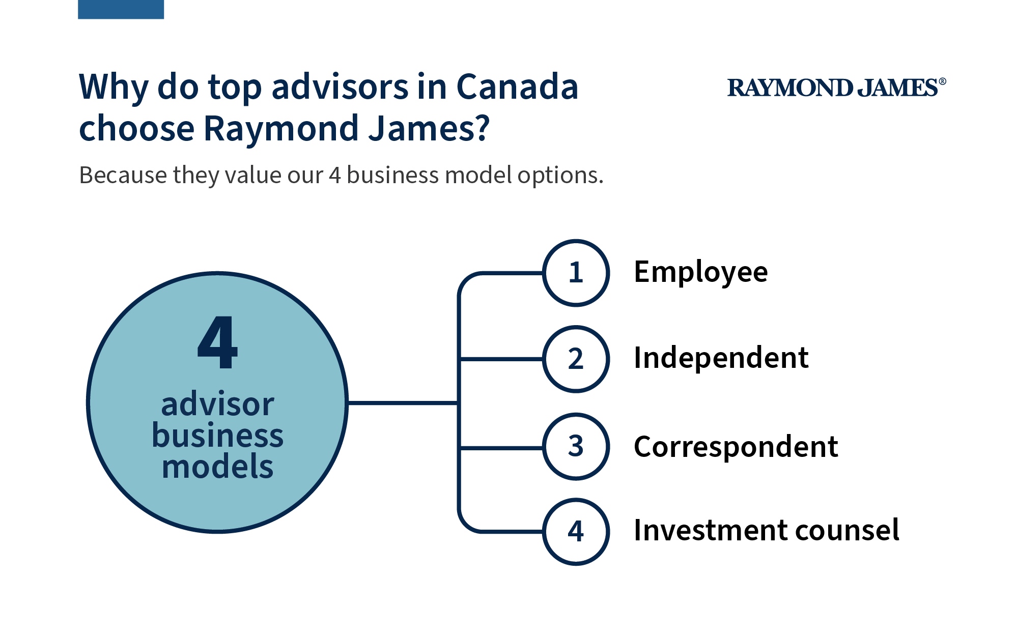 Why do top advisors in Canada choose Raymond James? Because they value our 4 business model options. 1. Employee 2. Independent advisor business models 3. Correspondent 4. Investment counsel