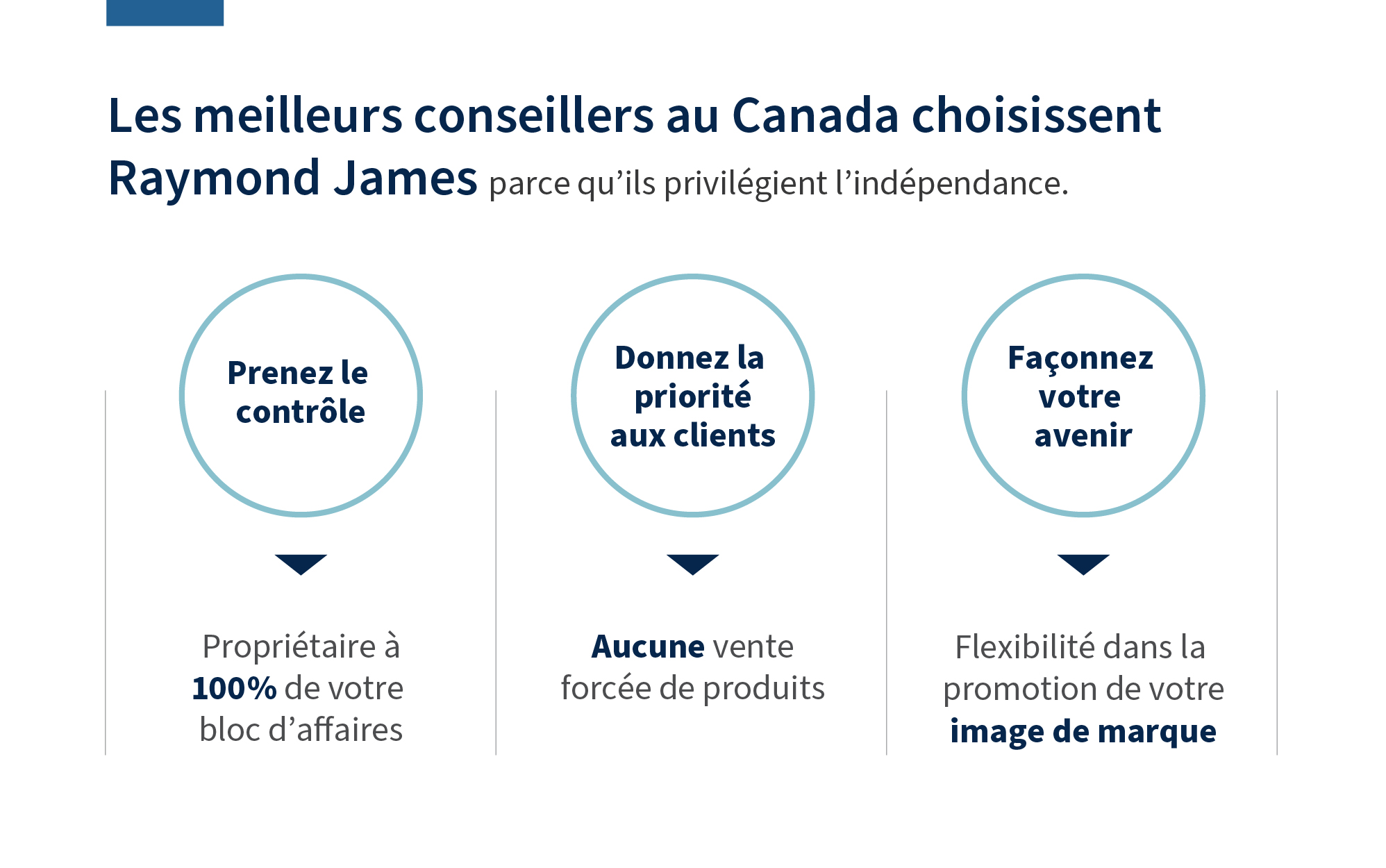 Les meilleurs conseillers au Canada choisissent Raymond James parce qu'ils privilégient l'indépendance. Prenez le contrôle Donnez la priorité aux clients Façonnez votre avenir Propriétaire à 100% de votre bloc d'affaires Aucune vente forcée de produits Flexibilité dans la promotion de votre image de marque