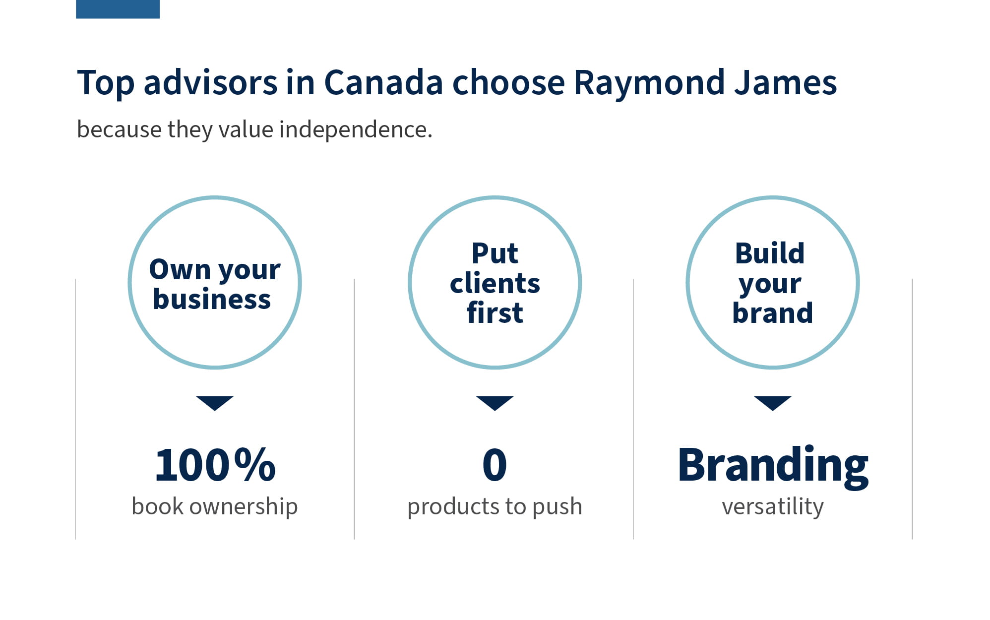 Top advisors in Canada choose Raymond James because they value independence. Own your business  100% book ownership Put clients first  0 products to push Build your brand   Branding versatility 