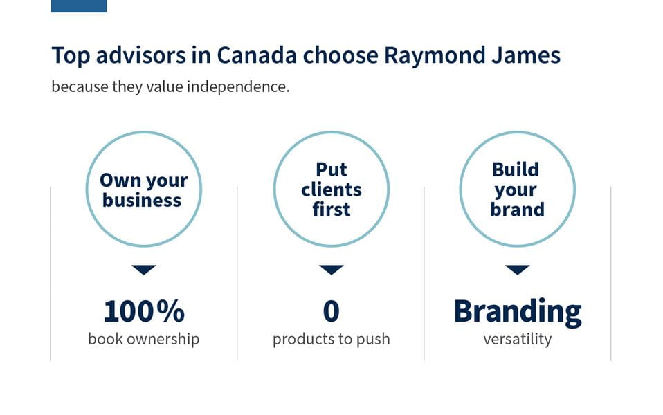 Top Advisors in Canada choose Raymond James because they value independence. Own your business, 100% Book Ownership. Put clients first, 0 products to push. Shape your future, branding versatlity.