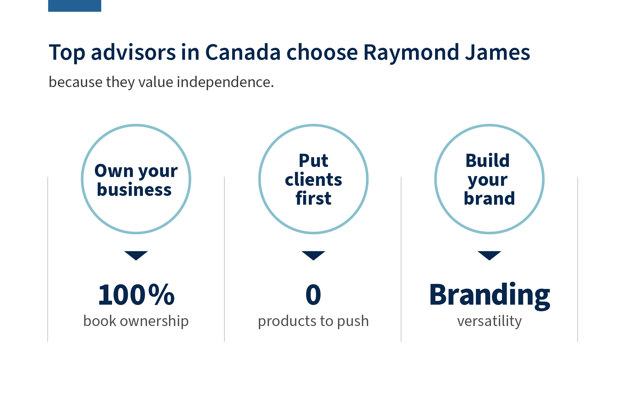 Why do top advisors in Canada choose Raymond James? Because they value our 4 business model options. 1.Employee 2.Independent 3.Correspondent 4.Investment counsel