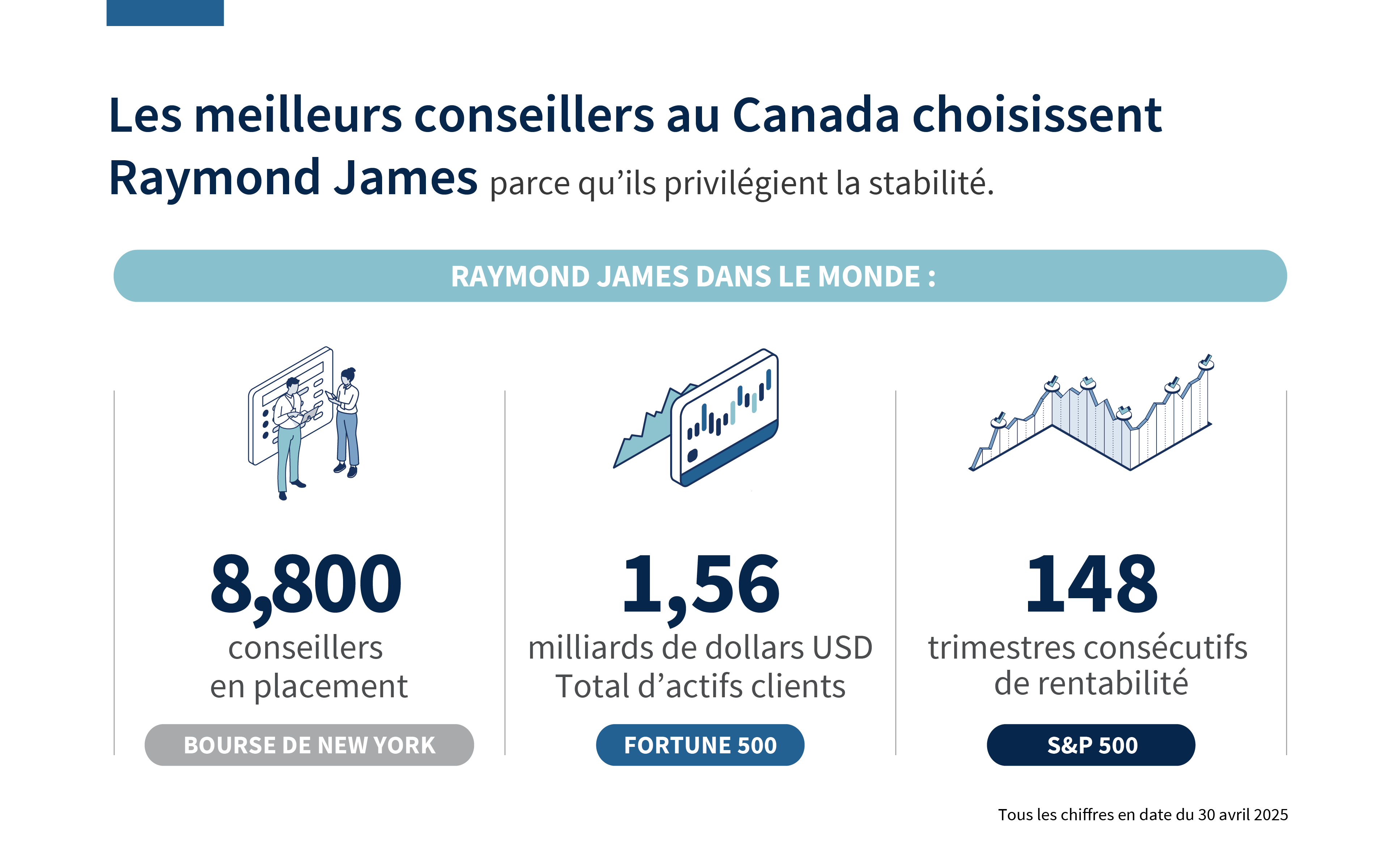 Les meilleurs conseillers au Canada choisissent Raymond James parce qu'ils privilégient la stabilité. RAYMOND JAMES DANS LE MONDE : 8,800 conseillers en placement BOURSE DE NEW YORK 1,56 milliards de dollars USD Total d'actifs clients FORTUNE 500 148 trimestres consécutifs de rentabilité S&P 500 Tous les chiffres en date du 30 avril 2025