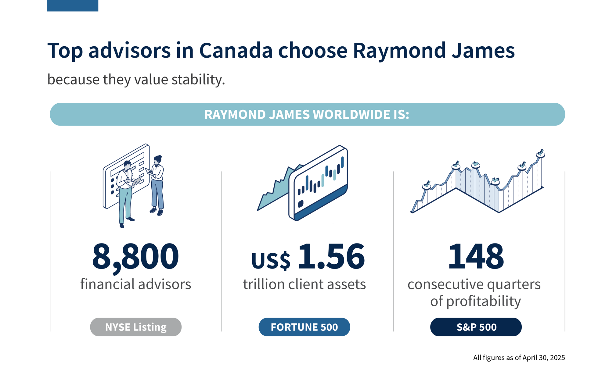 Top advisors in Canada choose Raymond James because they value stability  Raymond James Worldwide is:   8,700 financial advisors  (NYSE Listing) US $1.26 trillion client assets (Fortune 500) 143 consecutive quarters of profitability (S&P 500) All figures as of December 31, 2023. 