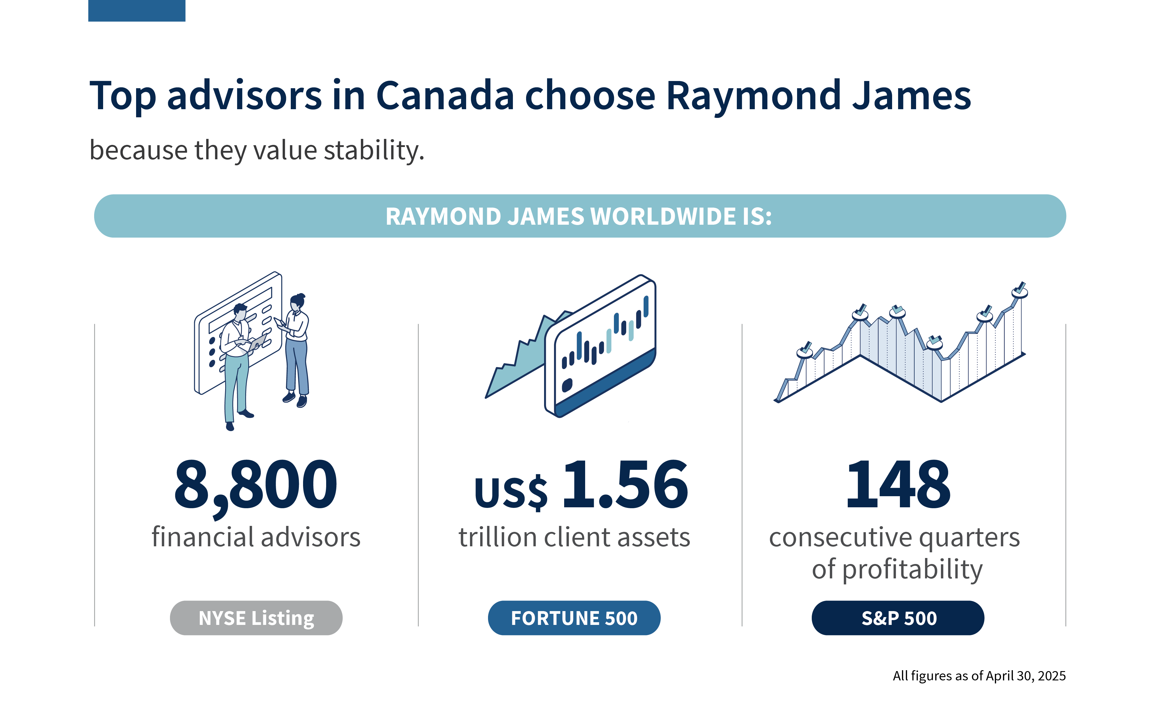 Top advisors in Canada choose Raymond James because they value stability. RAYMOND JAMES WORLDWIDE IS: 8,800 financial advisors NYSE Listing US$ 1.56 trillion client assets FORTUNE 500 148 consecutive quarters of profitability S&P 500 All figures as of April 30, 2025
